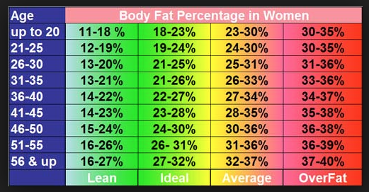 Descriptive statistics of Body fat percentage of different age